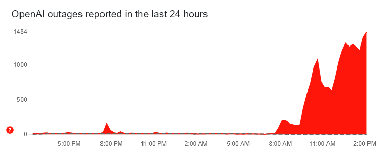 Chart showing user reports of service issues with OpenAI's ChatGPT spiking in number as more Americans start their day, as of 9:29 a.m. ET