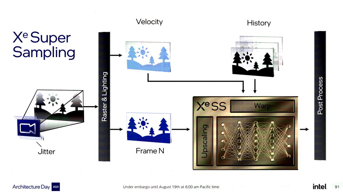 インテルの XeSS テクノロジーとは何ですか?またその仕組みは何ですか?