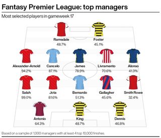 A graphic showing the most popular players among elite FPL managers