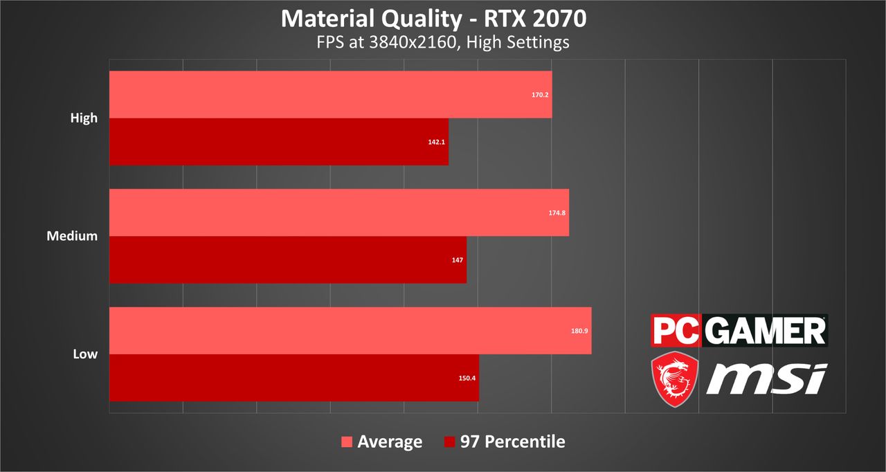 Valorant benchmarks