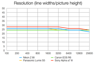 Nikon Z6 II lab data