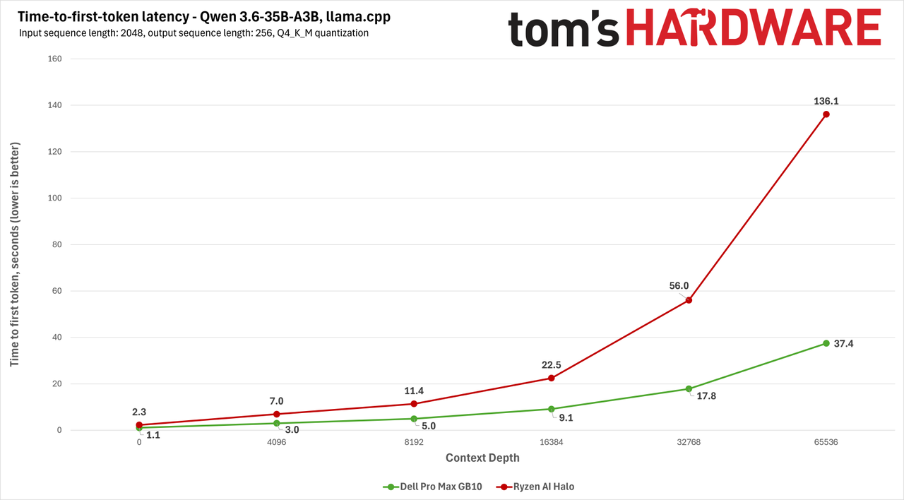 AMD Ryzen AI Halo Benchmark Charts