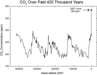 The rate at which atmospheric carbon dioxide levels are increasing is unprecedented.