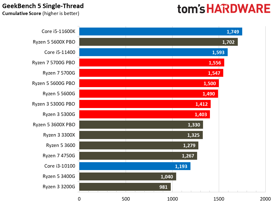 Ryzen 3 5300G