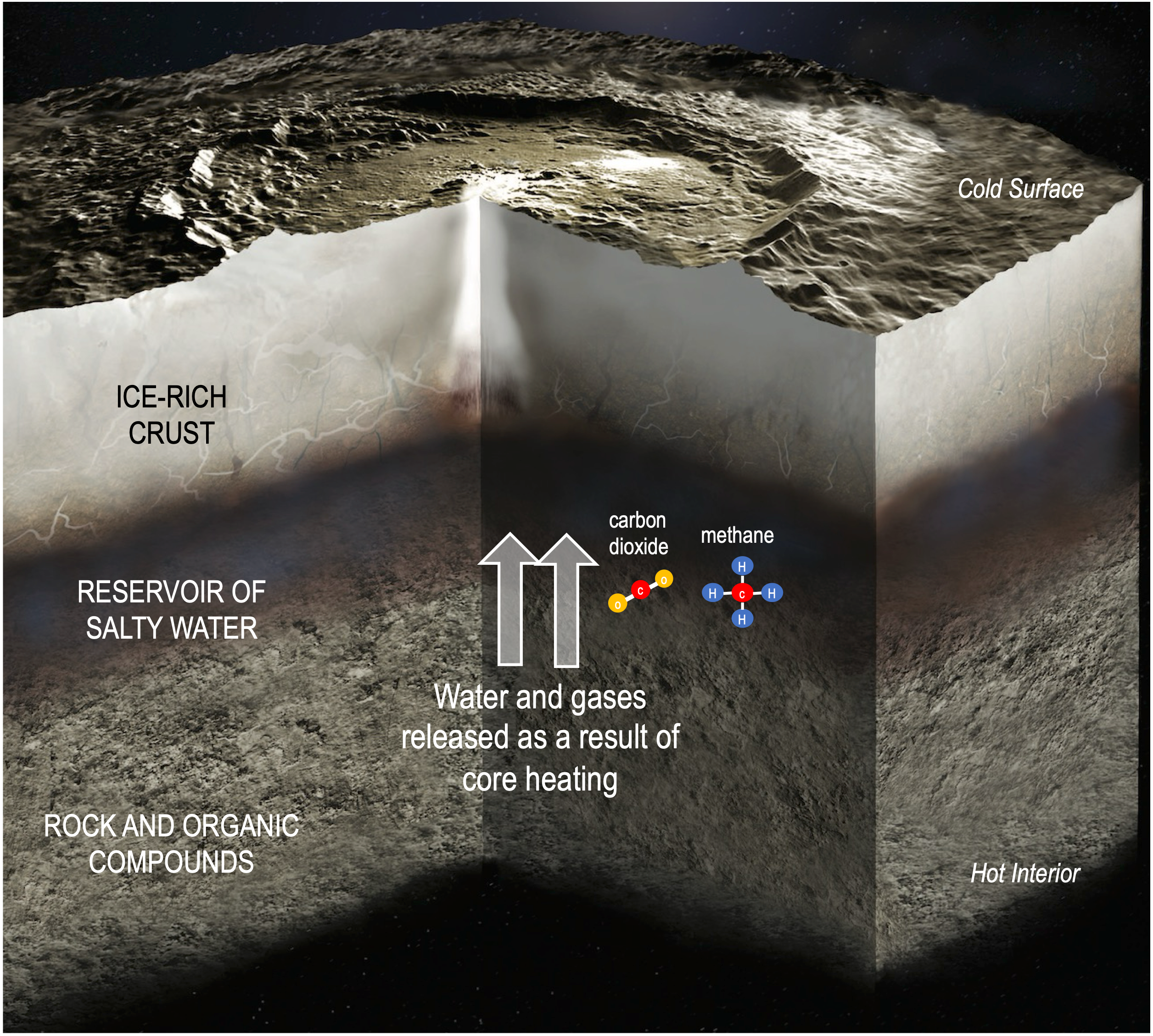 A diagram showing how heating could spark life in Ceres underground ocean