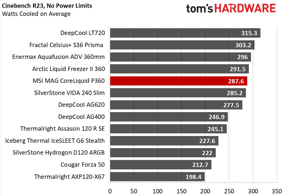 Core i913900K Thermal Results MSI MAG CoreLiquid P360 AIO Review