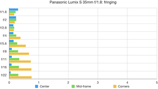 Panasonic Lumix S 35mm f/1.8 lab graph