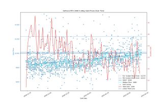 Giá eBay cho các GPU đã bán trong 90 ngày qua