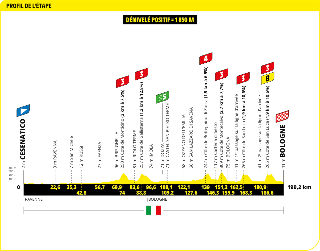 Tour de France 2024 Stage 2 profile
