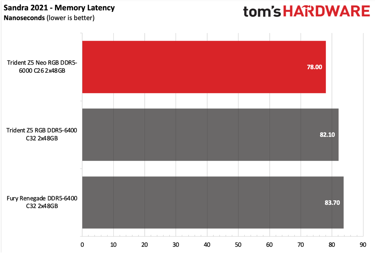 DDR5 Review