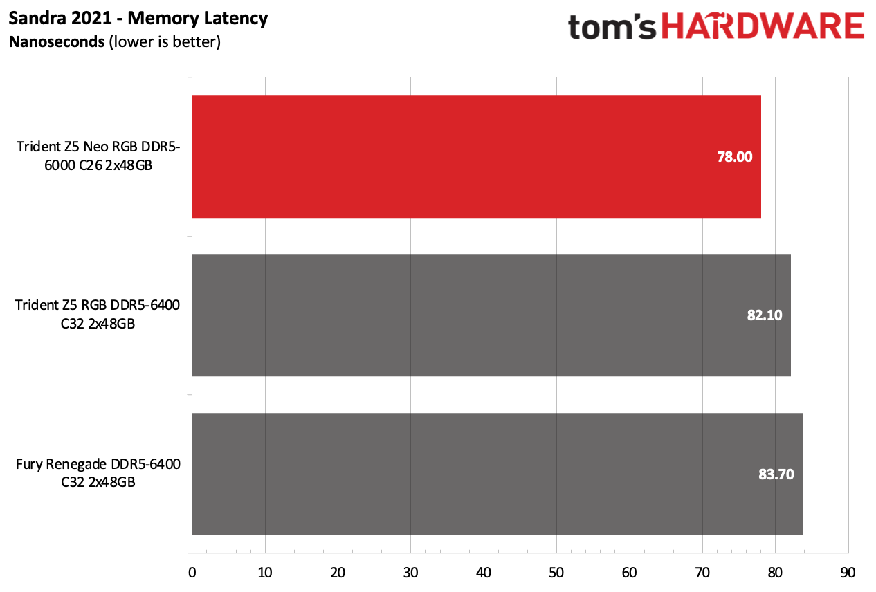 DDR5 Review