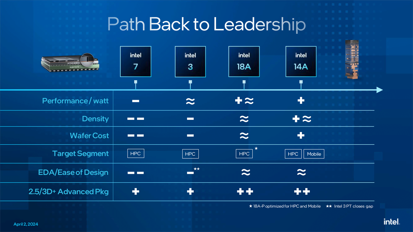 The pains of Intel: From CPU design and process technology challenges ...