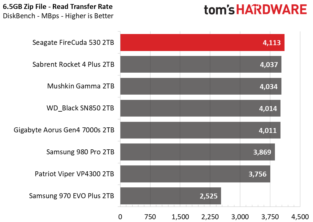 Seagate FireCuda 530