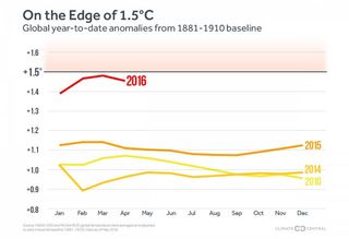 A year-to-date look at 2016 global temperatures compared to recent years.