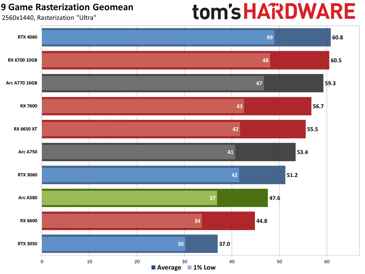 Intel Arc A580 GPU performance charts