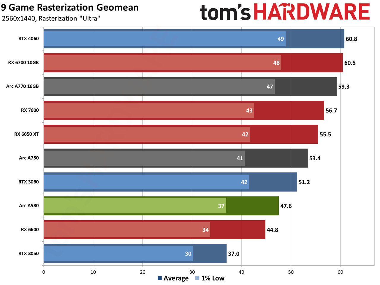 Intel Arc A580 GPU performance charts