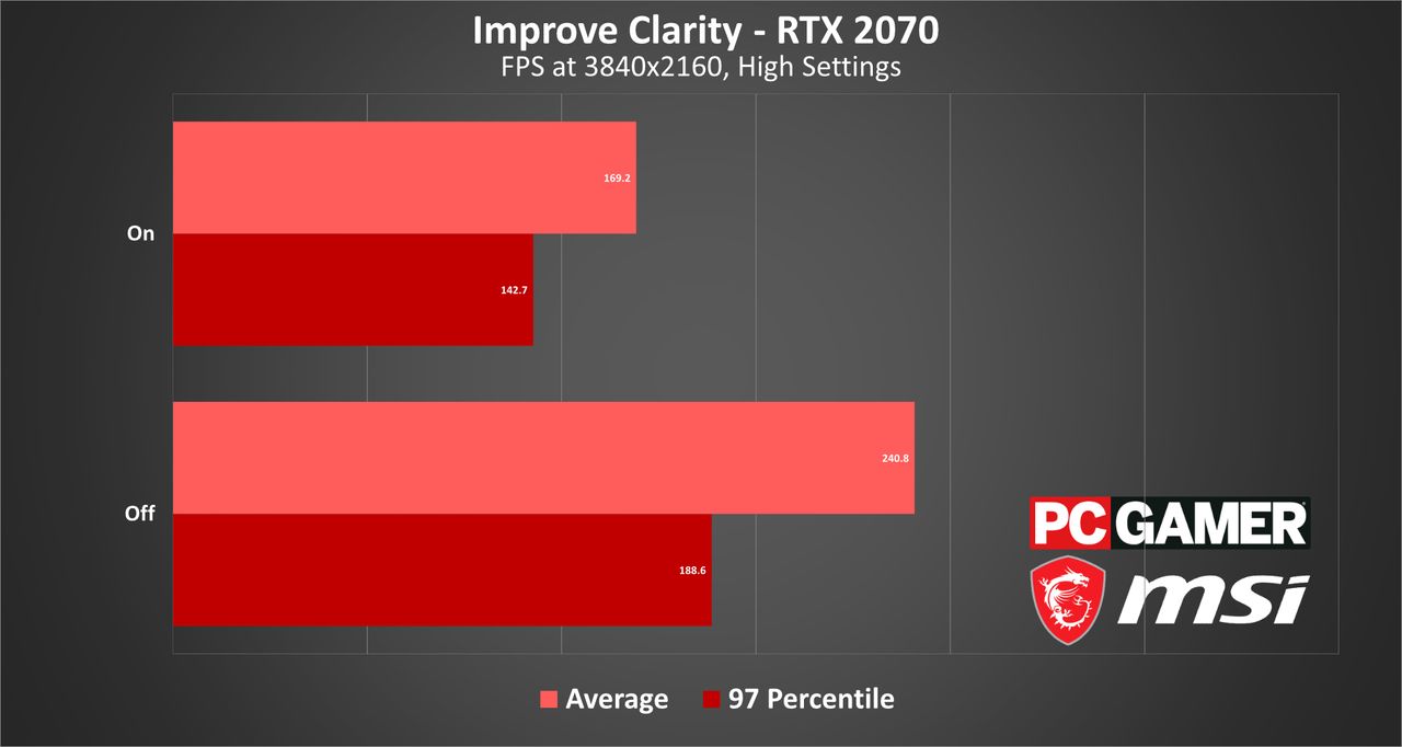 Valorant benchmarks
