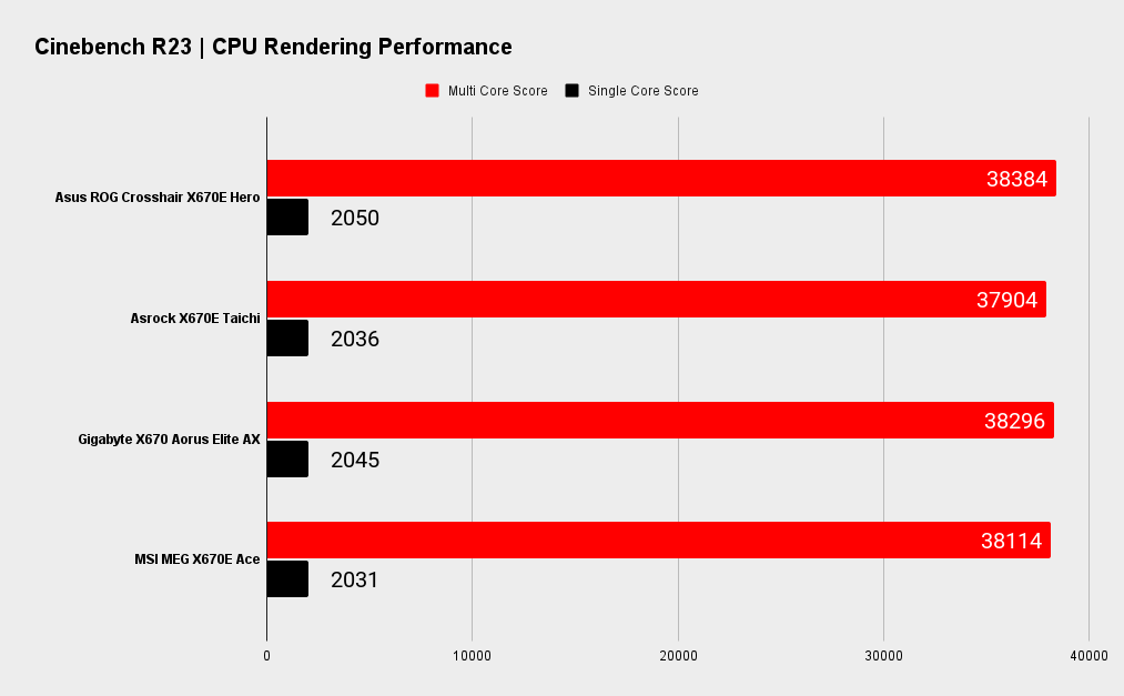 Asus ROG Crosshair X670E Hero benchmarks