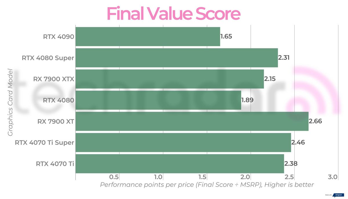 Final performance figures for the Nvidia GeForce RTX 4080 Super