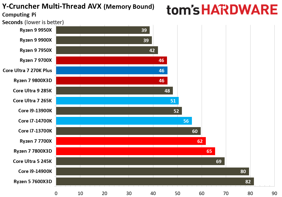 Intel Core Ultra 7 270K Plus