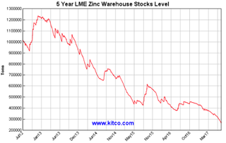 170720-zinc-stocks