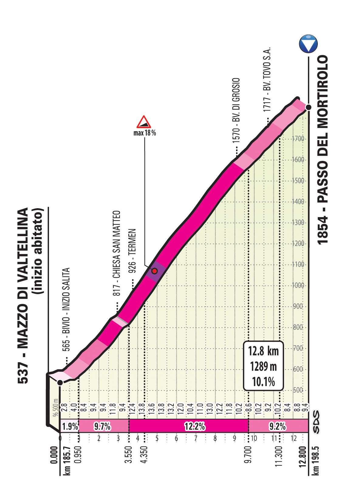 The Giro d'Italia's Passo del Mortirolo profile