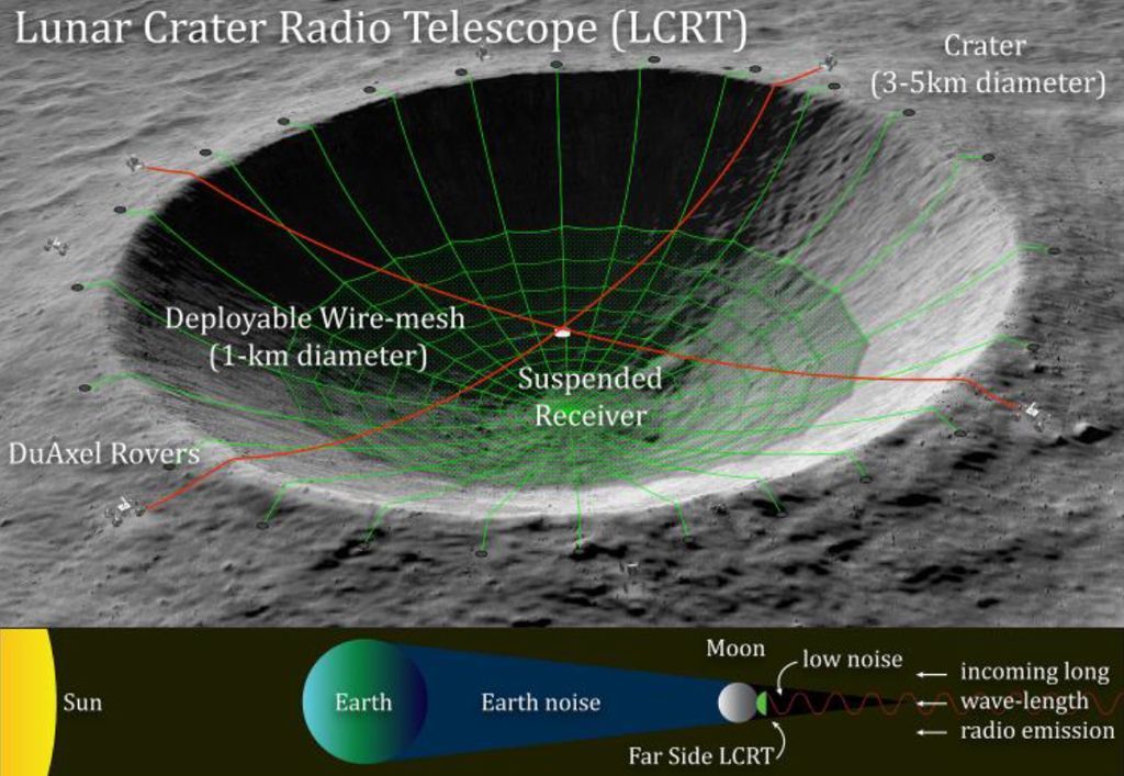 The proposed telescope would be a 1km-diameter wire-mesh that can gaze out into the cosmos without being hindered by the Earth&#039;s atmosphere. 