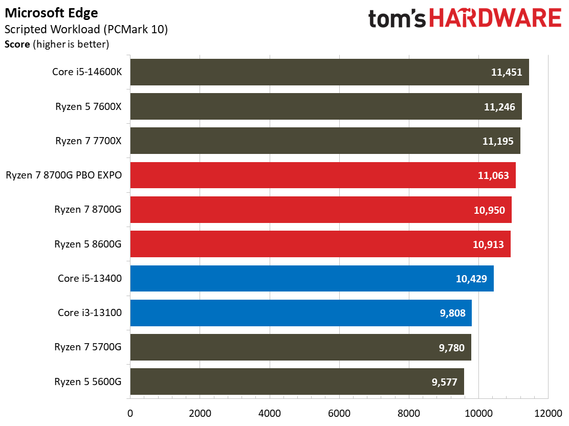 Ryzen 7 8700G