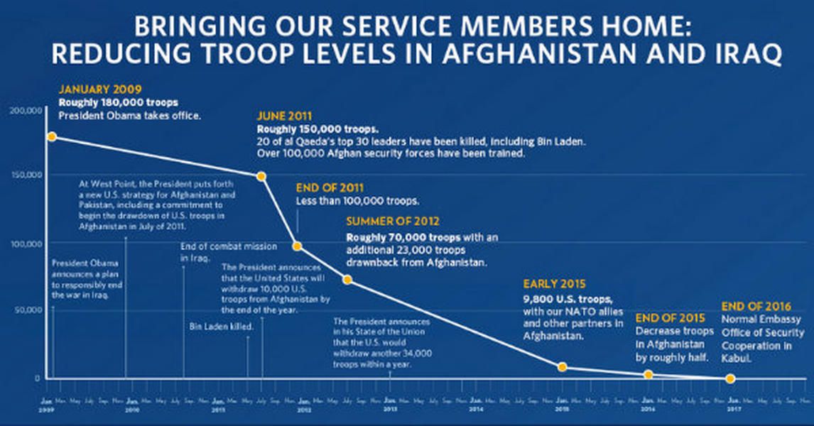 The White House&amp;#039;s chart of troop levels is wildly misleading