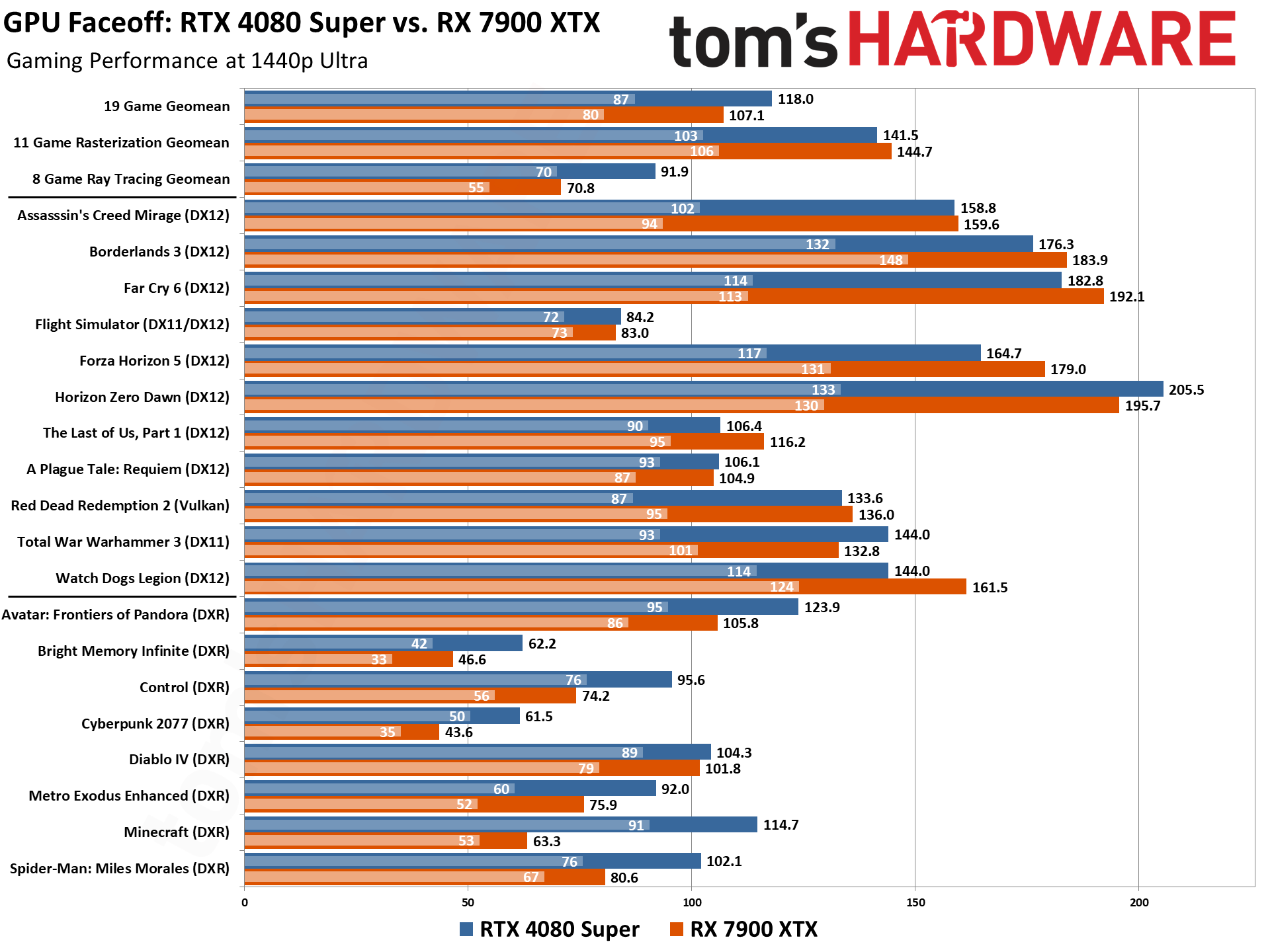 RTX 4080 Super vs RX 7900 XTX Benchmarks