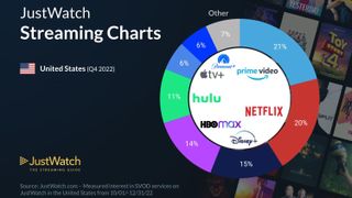 JustWatch streaming service market share infographic