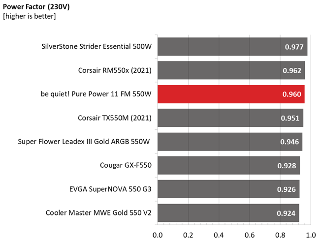 Be quiet! Pure Power 11 FM 550W comparison graphs