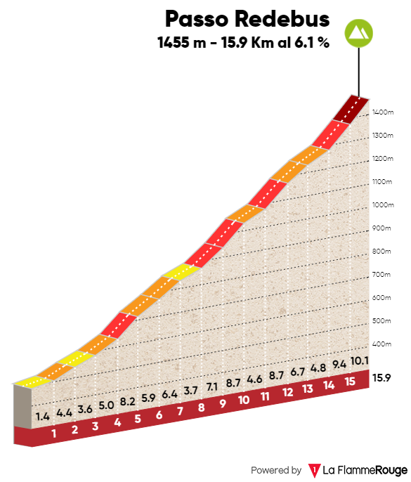 Tour of the Alps 2018 stage 2 Redebus profile