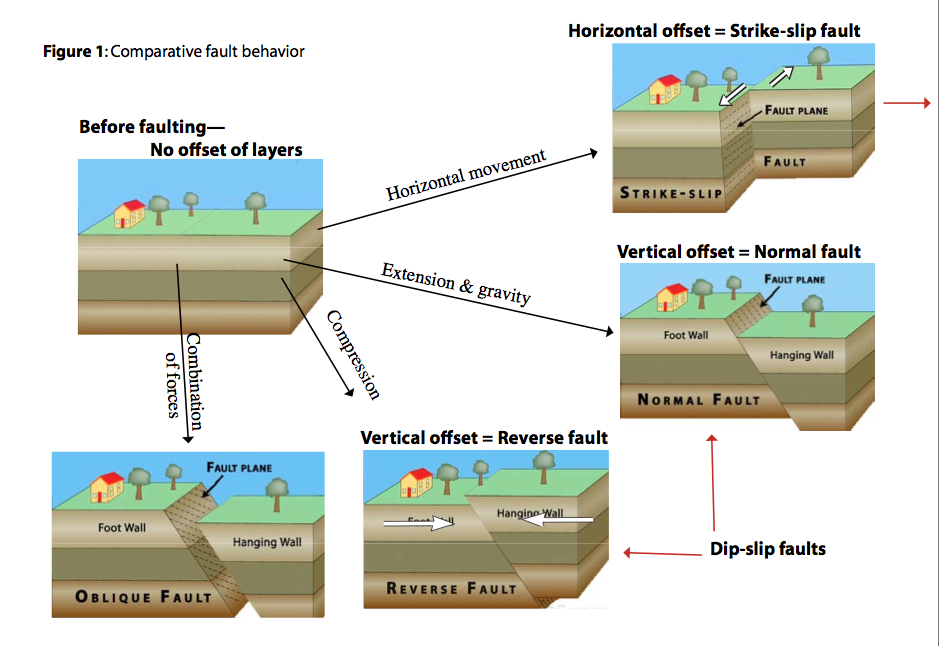 Faults are categorized into three general groups based on the sense of slip or movement.