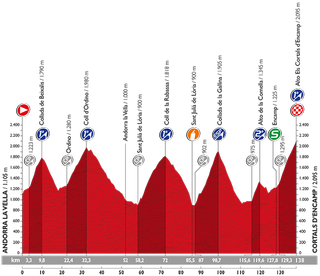Vuelta a Espana stage 11 profile