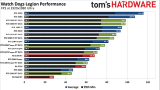 Watch Dogs Legion graphics card performance charts