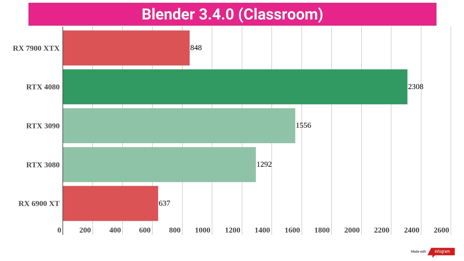 Creative benchmark results for the AMD Radeon RX 7900 XTX compared to competing graphics cards