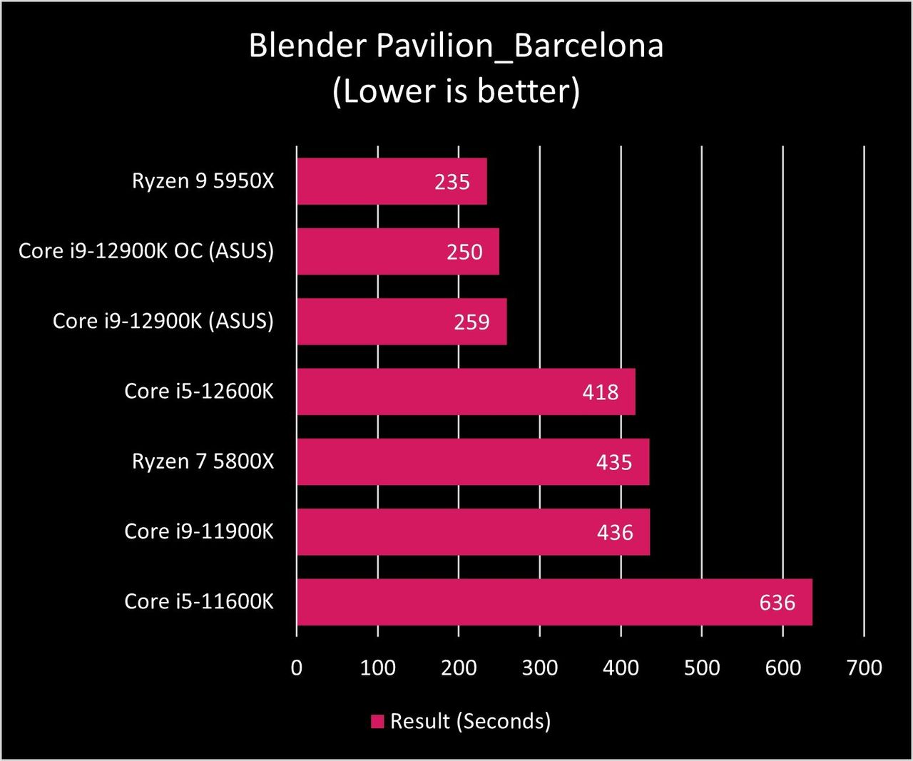 Intel Core I9 12900k Blender Barcelona Graph Plain