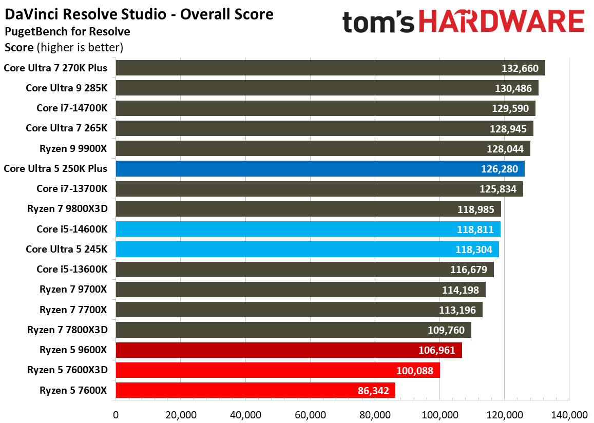 Intel Core Ultra 5 250K Plus