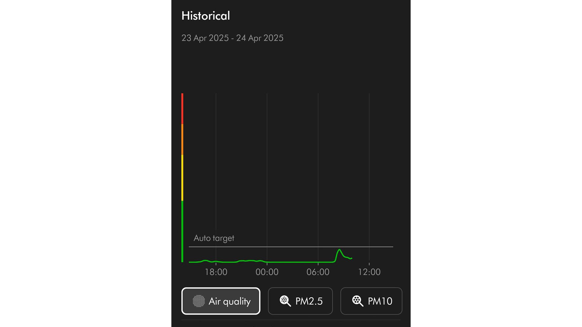A screenshot of the air quality graph from the MyDyson app