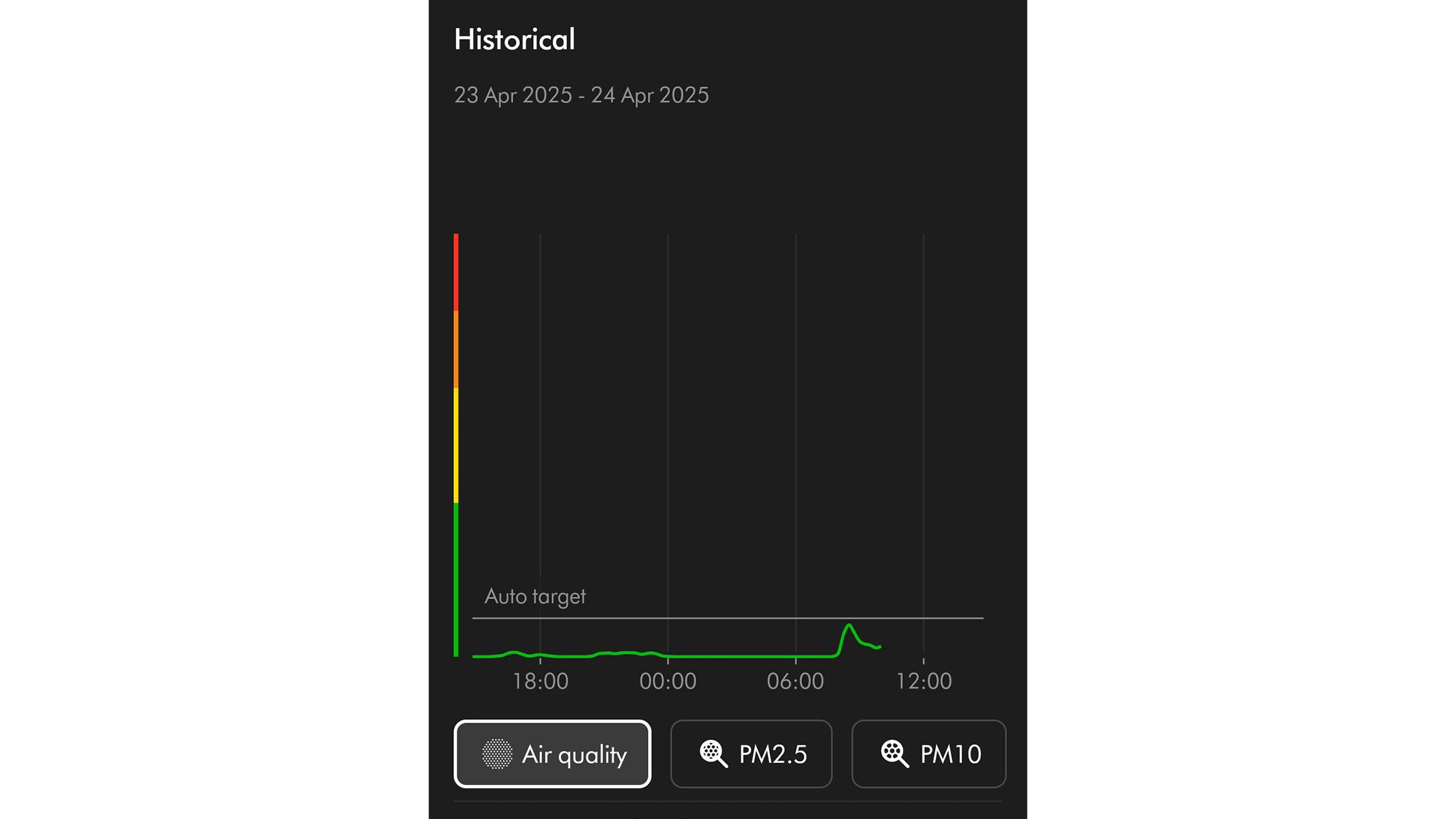 A screenshot of the air quality graph from the MyDyson app