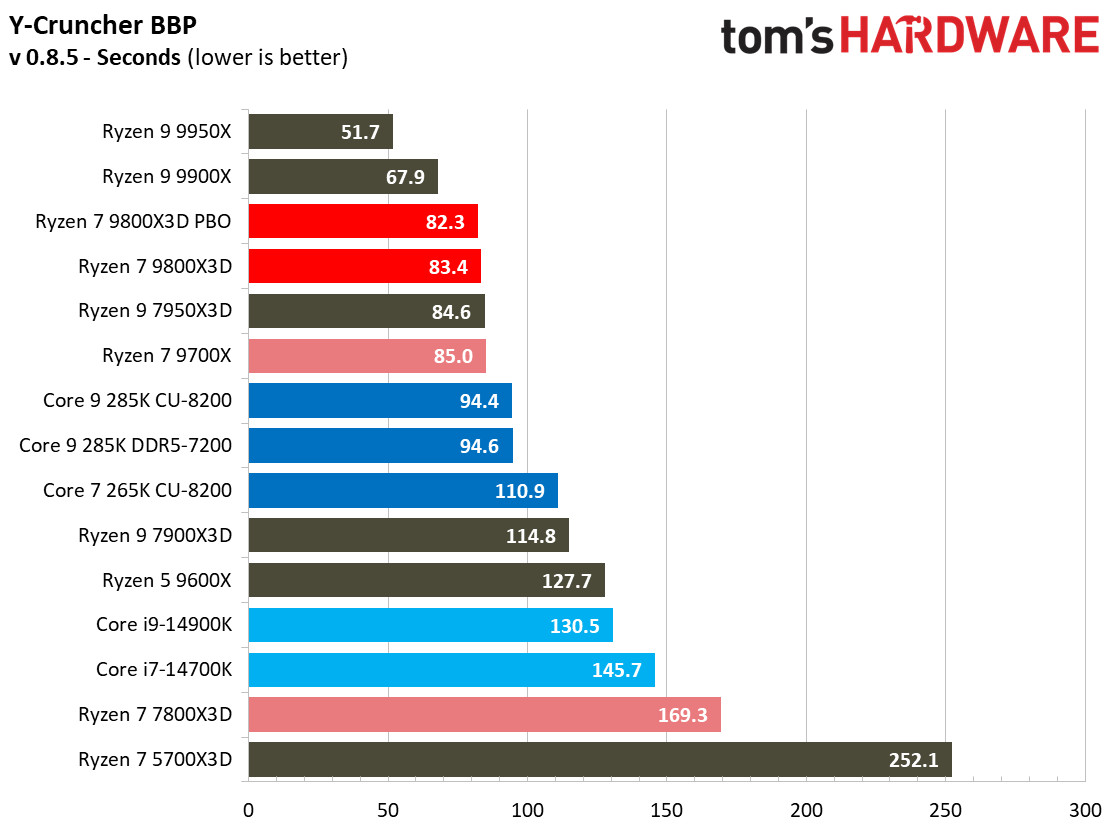 AMD Ryzen 7 9800X3D