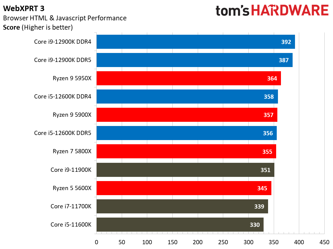 Intel Alder Lake vs AMD Ryzen 5000 Application Benchmarks