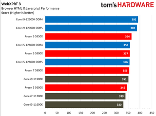 Intel Alder Lake vs AMD Ryzen 5000 Application Benchmarks