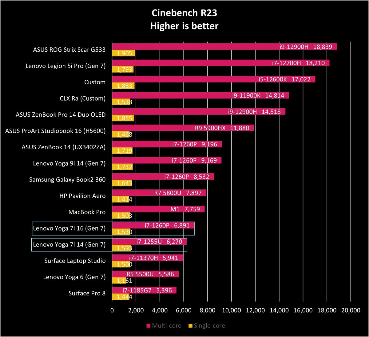 Lenovo Yoga 7i 14 and 16 (Gen 7) benchmarks