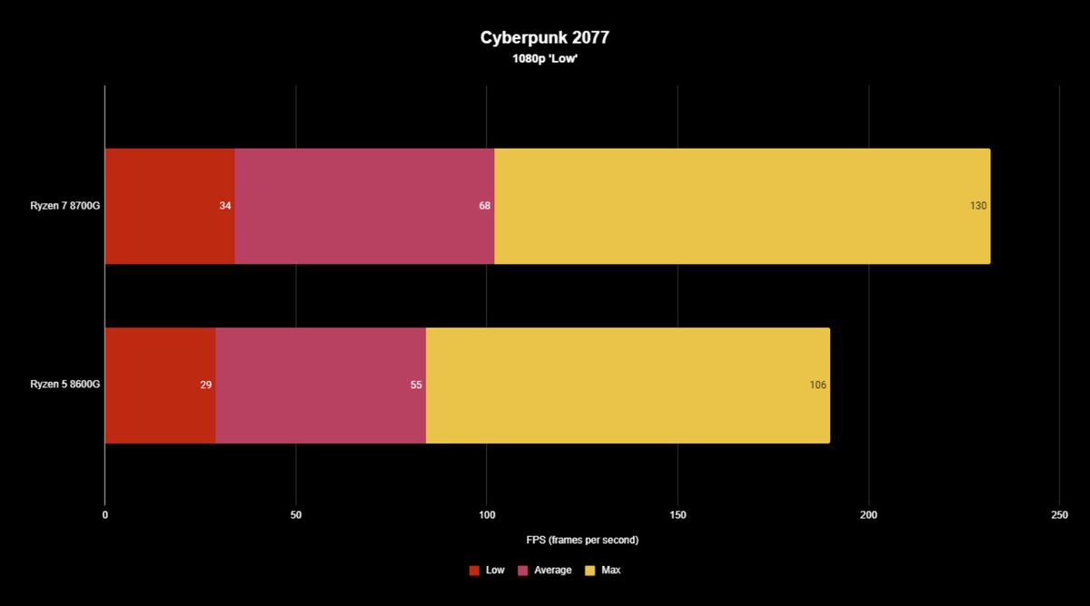Cyberpunk 2077 tested on AMD Ryzen 5 8600G and Ryzen 7 8700G