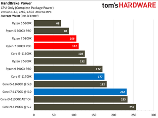 AMD Ryzen 7 5800X vs Intel Core i7-11700K