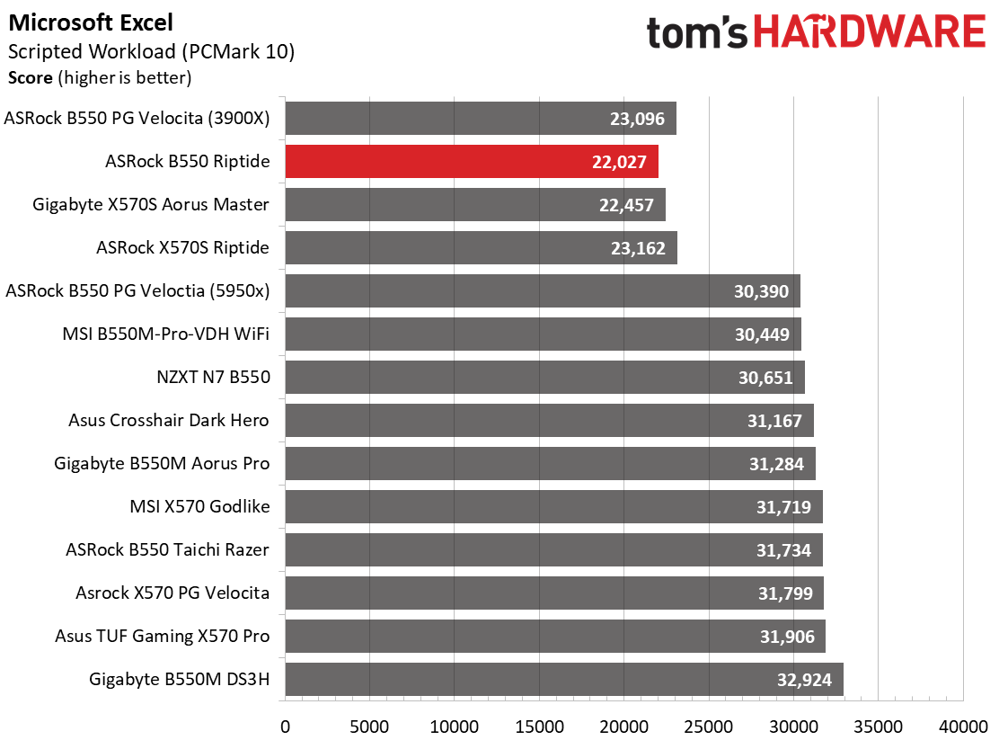 ASRock B550 PG Riptide