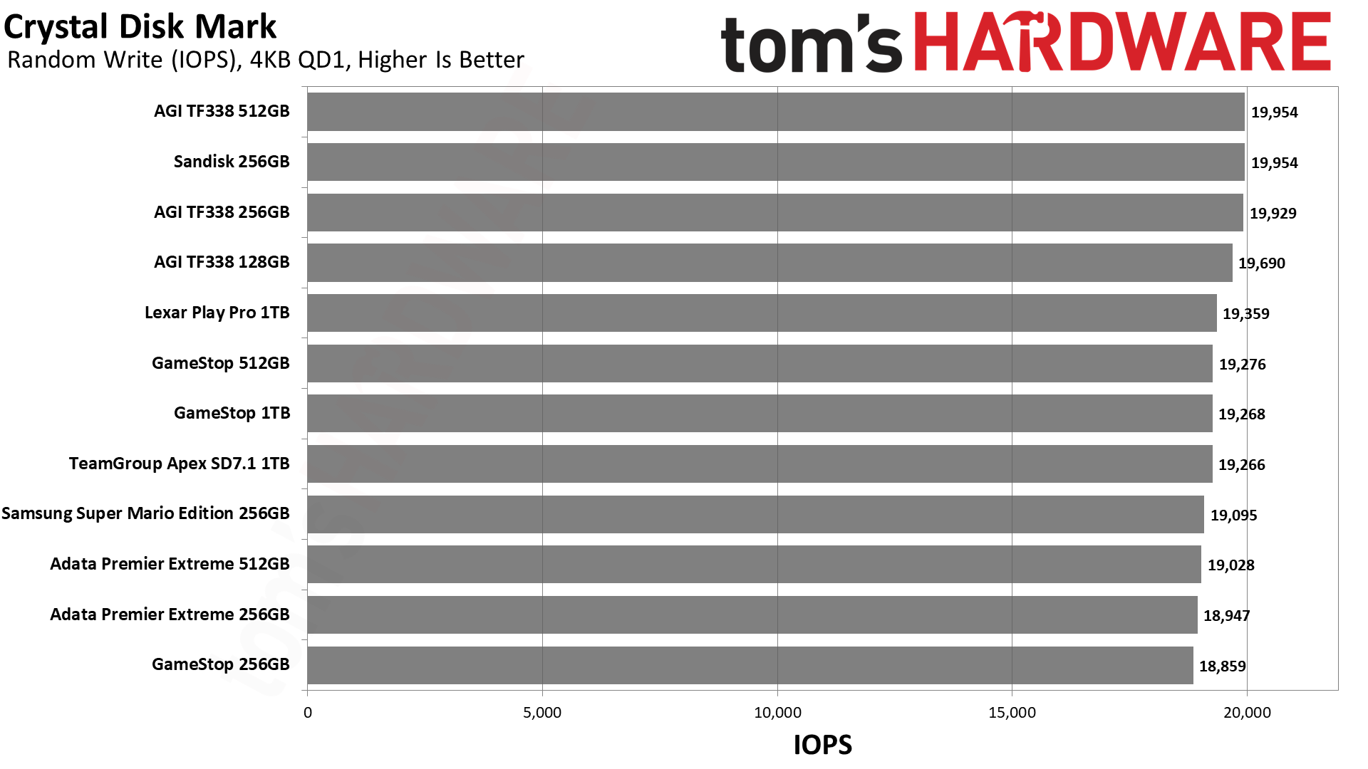 MicroSD Express Card Benchmarks