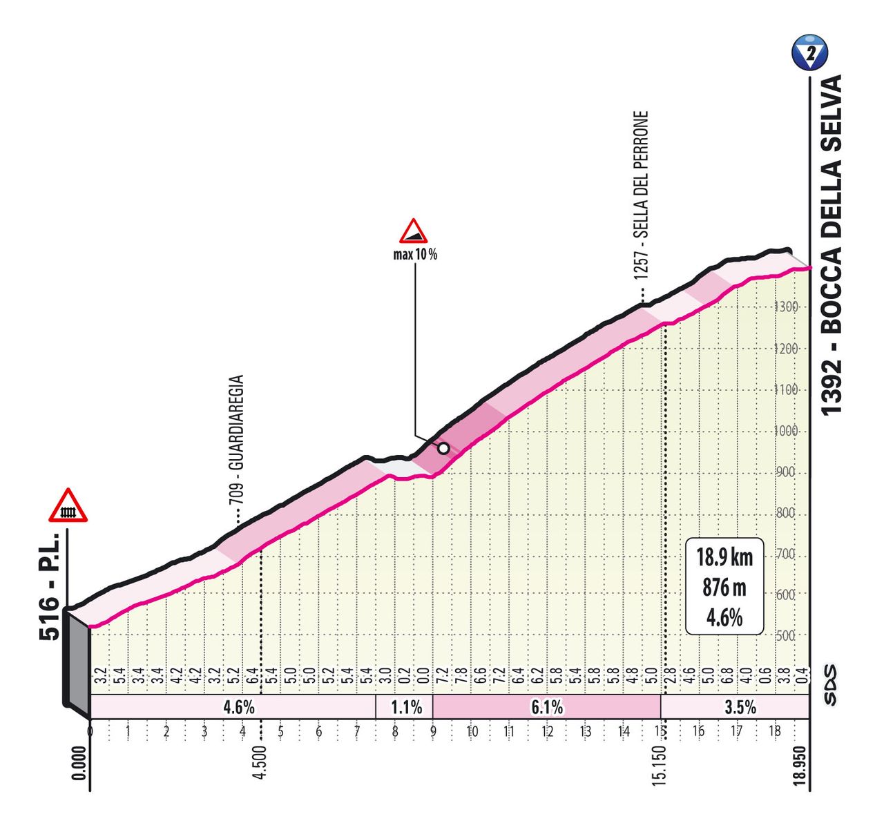 Climbs of the 2021 Giro d'Italia